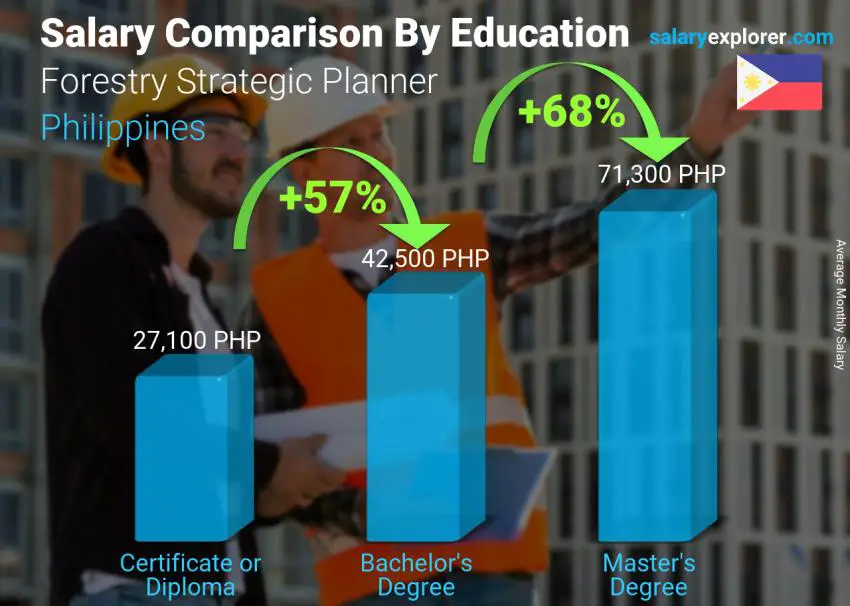 Comparación de salarios por nivel educativo mensual Filipinas Planificador Estratégico Forestal