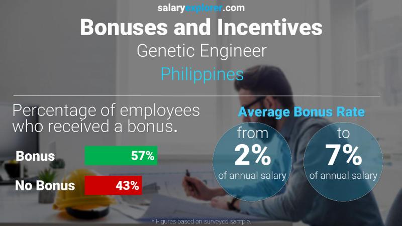 Tasa de Bono Anual de Salario Filipinas Ingeniero Genético