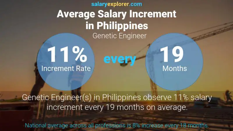 Tasa de incremento salarial anual Filipinas Ingeniero Genético