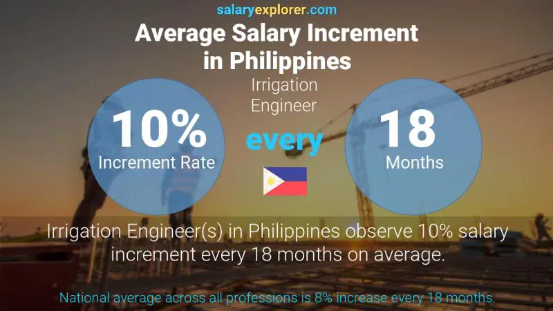 Tasa de incremento salarial anual Filipinas Ingeniero de Riego