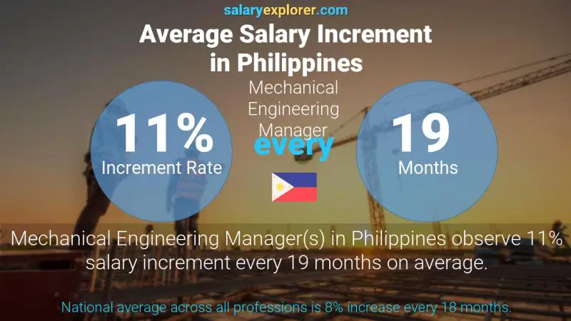 Tasa de incremento salarial anual Filipinas Gerente de Ingeniería Mecánica