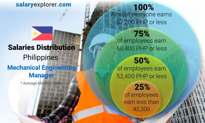 Mediana y distribución salarial Filipinas Gerente de Ingeniería Mecánica mensual