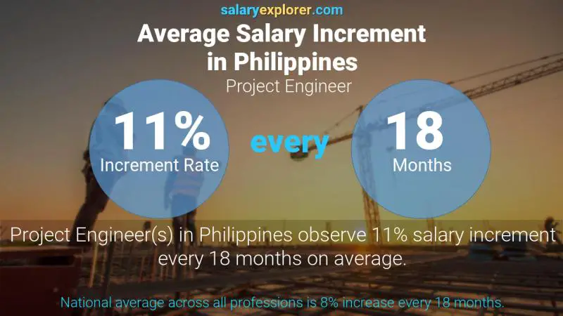 Tasa de incremento salarial anual Filipinas Ingeniero de Proyectos