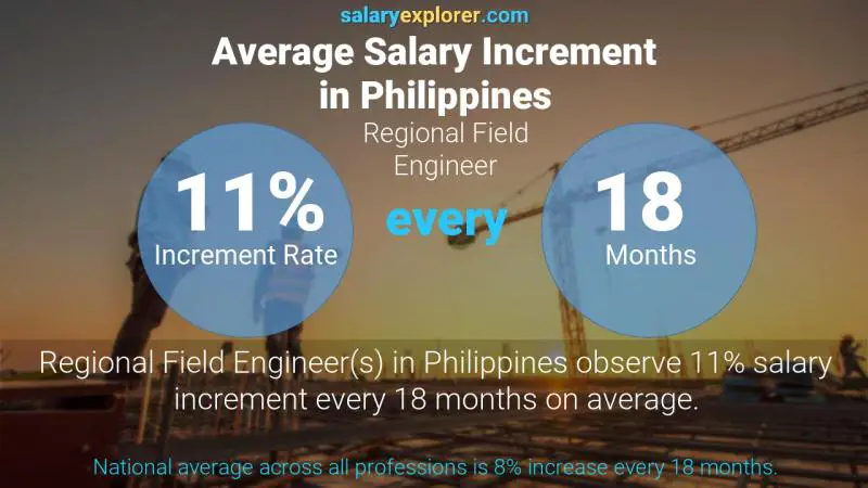 Tasa de incremento salarial anual Filipinas Ingeniero Regional de Campo