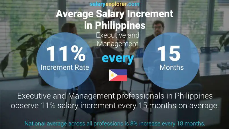 Tasa de incremento salarial anual Filipinas Ejecutivo y Gerencia