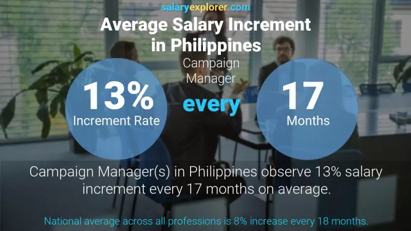 Tasa de incremento salarial anual Filipinas Director de campaña