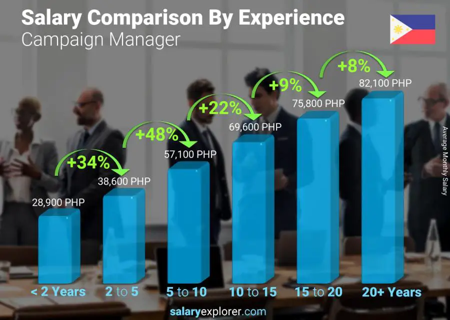 Comparación de salarios por años de experiencia mensual Filipinas Director de campaña