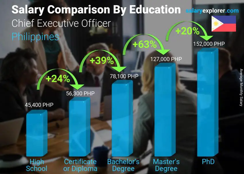 Comparación de salarios por nivel educativo mensual Filipinas Director ejecutivo