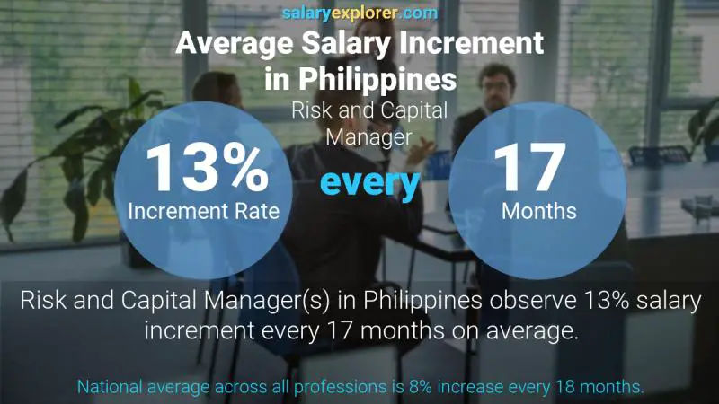 Tasa de incremento salarial anual Filipinas Gerente de Riesgos y Capitales