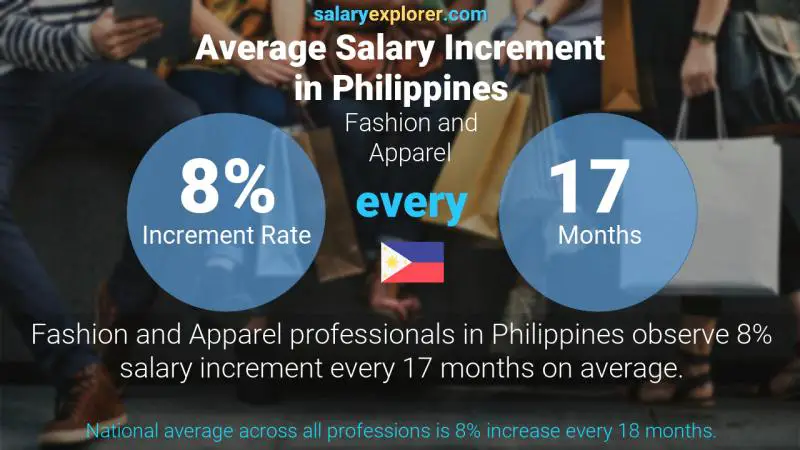 Tasa de incremento salarial anual Filipinas Moda y Ropa