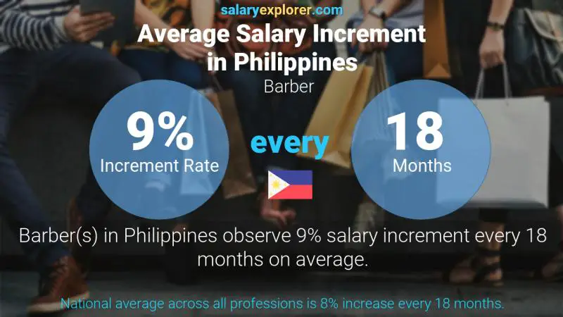 Tasa de incremento salarial anual Filipinas Barbero