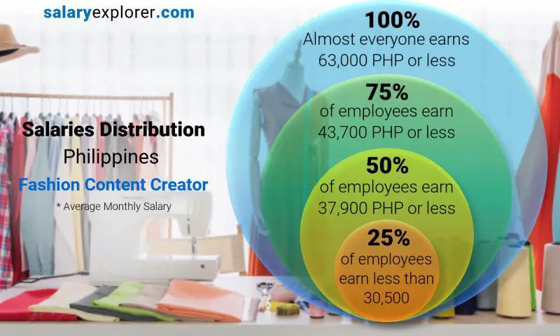 Mediana y distribución salarial Filipinas Creador de contenido de moda mensual