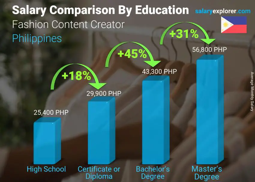 Comparación de salarios por nivel educativo mensual Filipinas Creador de contenido de moda