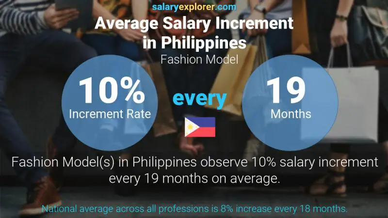 Tasa de incremento salarial anual Filipinas Modelo