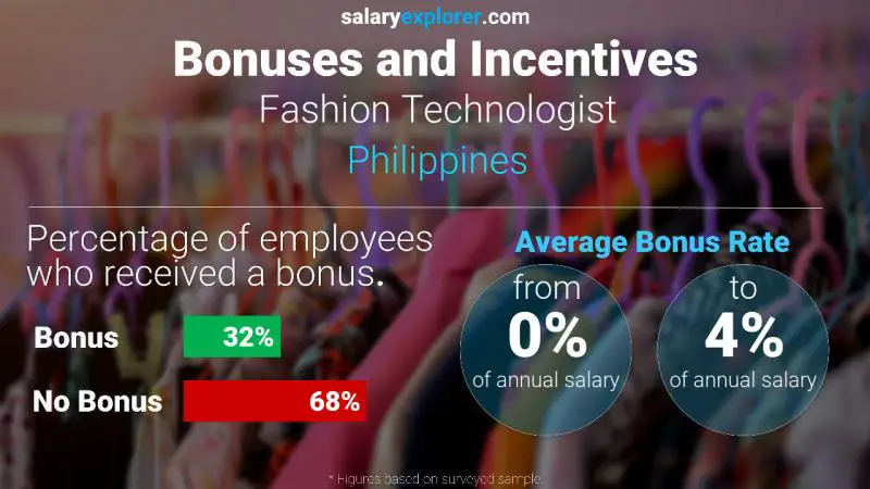 Tasa de Bono Anual de Salario Filipinas Tecnólogo de la moda