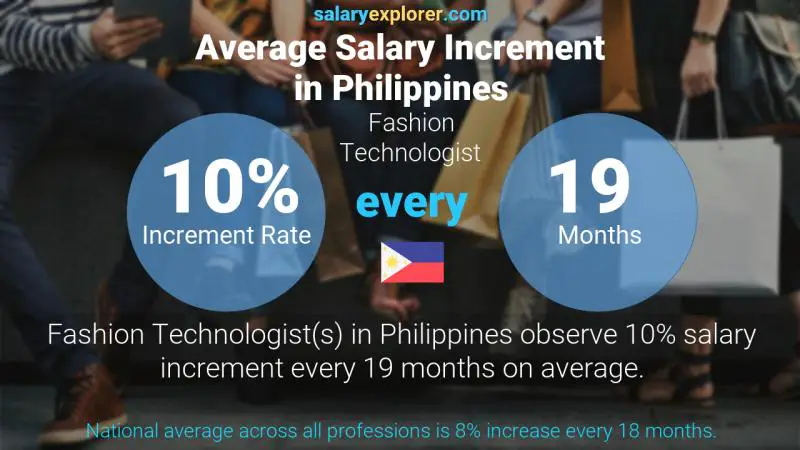 Tasa de incremento salarial anual Filipinas Tecnólogo de la moda