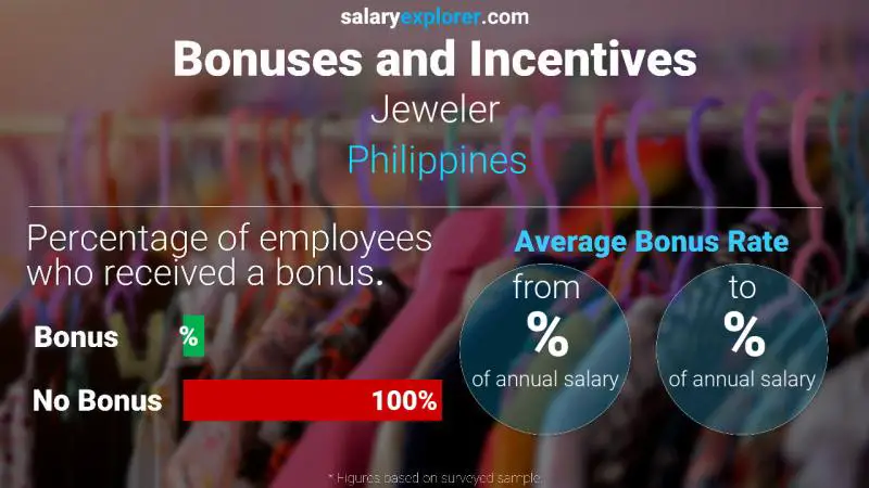 Tasa de Bono Anual de Salario Filipinas Joyero