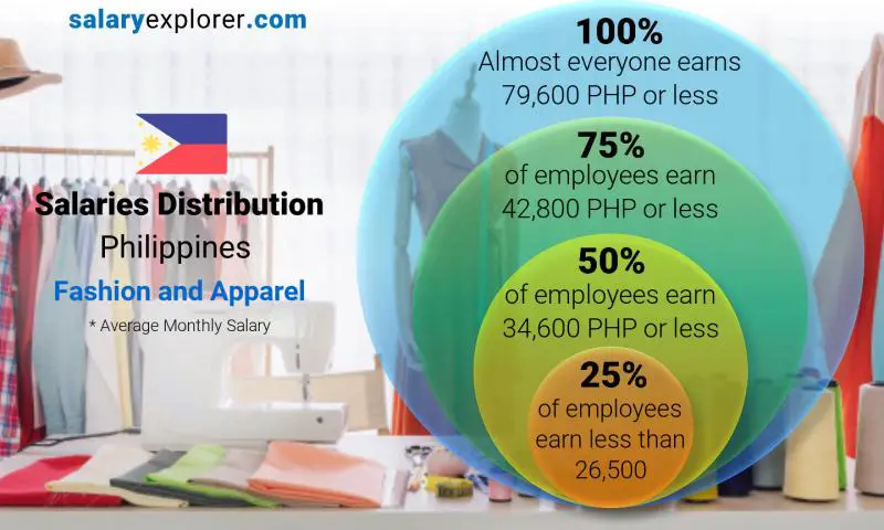 Mediana y distribución salarial Filipinas Moda y Ropa mensual