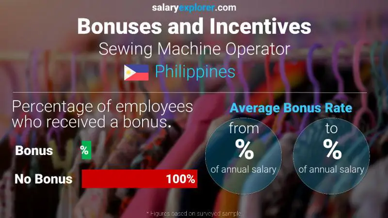 Tasa de Bono Anual de Salario Filipinas Operador de máquina de coser