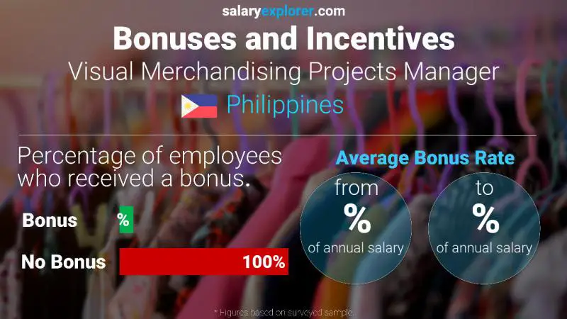 Tasa de Bono Anual de Salario Filipinas Gerente de Proyectos de Visual Merchandising