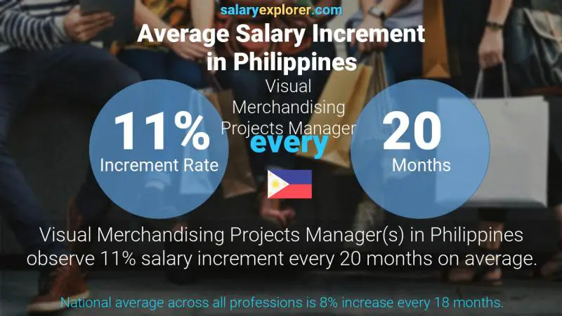 Tasa de incremento salarial anual Filipinas Gerente de Proyectos de Visual Merchandising