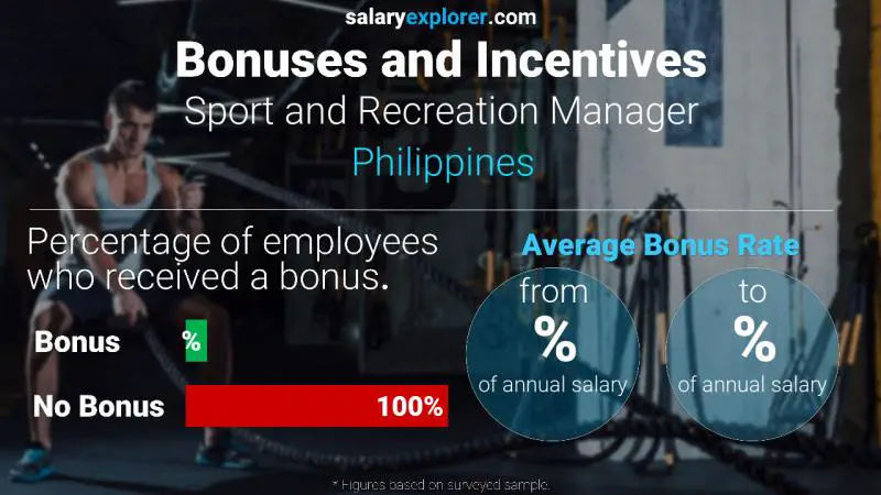 Tasa de Bono Anual de Salario Filipinas Gerente de Deportes y Recreación