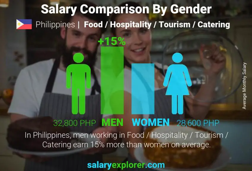 Comparación de salarios por género Filipinas Alimentación / Hostelería / Turismo / Catering mensual