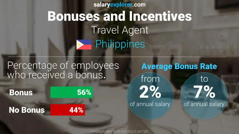 Tasa de Bono Anual de Salario Filipinas Agente de viajes