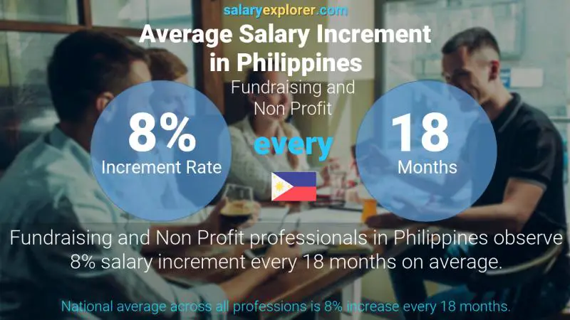 Tasa de incremento salarial anual Filipinas Recaudación de fondos y sin fines de lucro