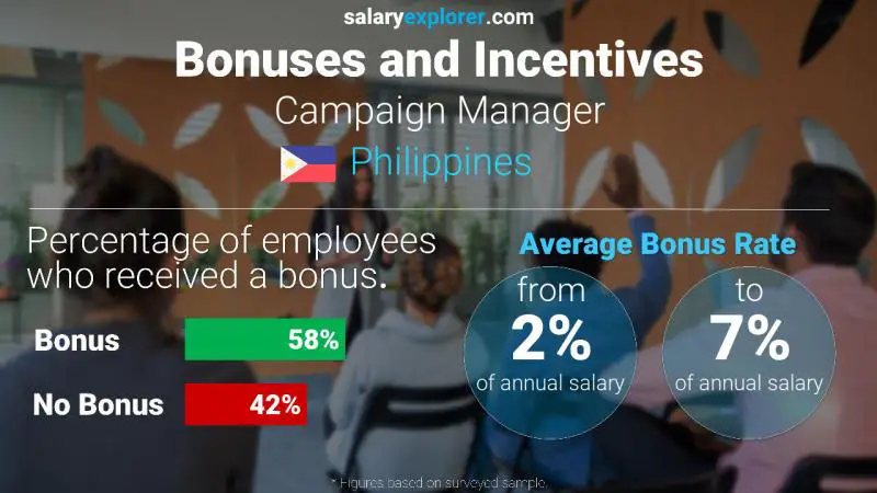 Tasa de Bono Anual de Salario Filipinas Director de campaña