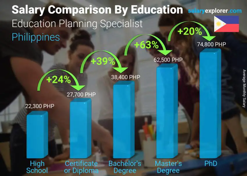 Comparación de salarios por nivel educativo mensual Filipinas Especialista en Planificación Educativa