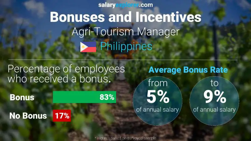 Tasa de Bono Anual de Salario Filipinas Gerente de Agroturismo