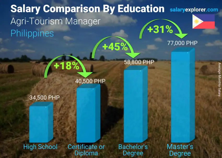 Comparación de salarios por nivel educativo mensual Filipinas Gerente de Agroturismo