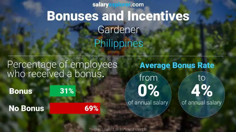 Tasa de Bono Anual de Salario Filipinas Jardinero