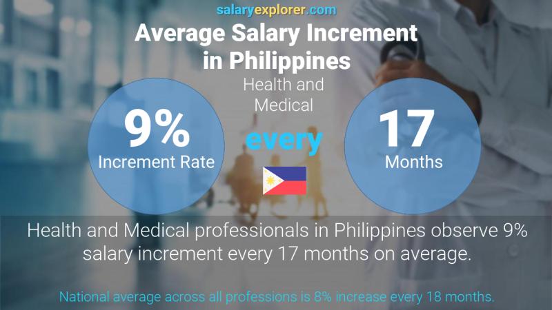 Tasa de incremento salarial anual Filipinas Salud y Medicina