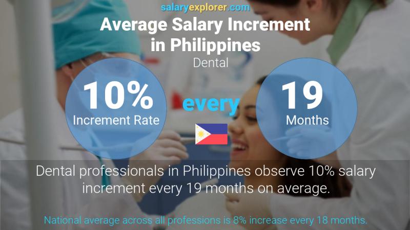 Tasa de incremento salarial anual Filipinas Dental