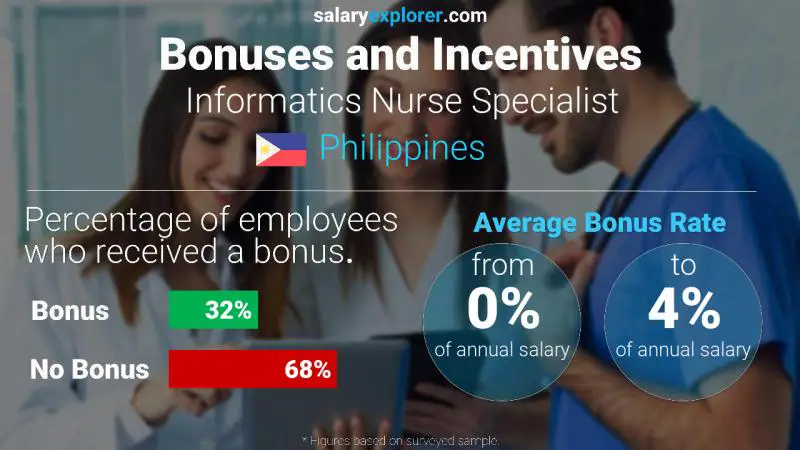 Tasa de Bono Anual de Salario Filipinas Especialista en Enfermería Informática