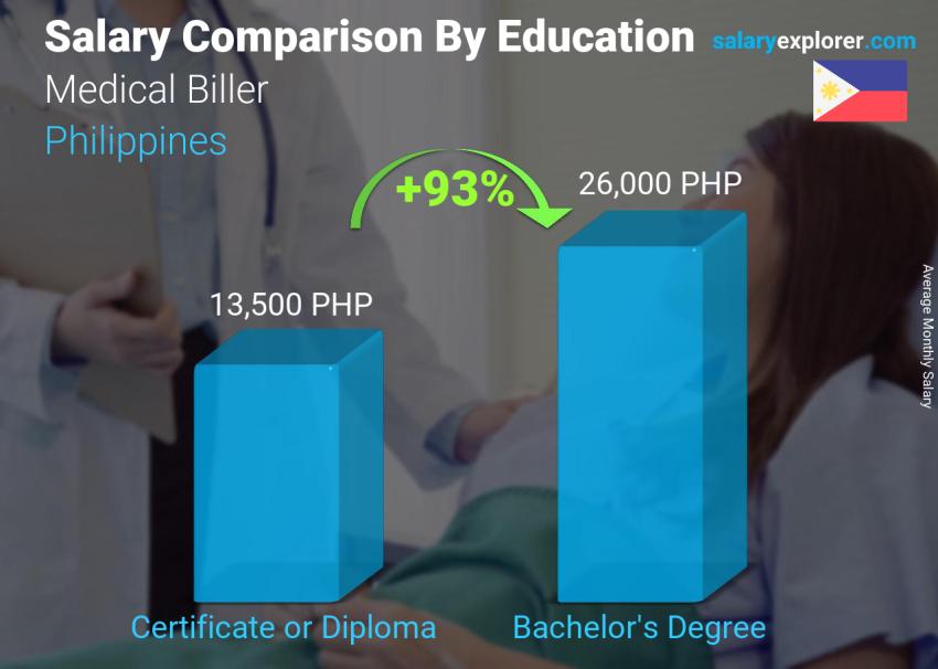 Comparación de salarios por nivel educativo mensual Filipinas Facturador médico