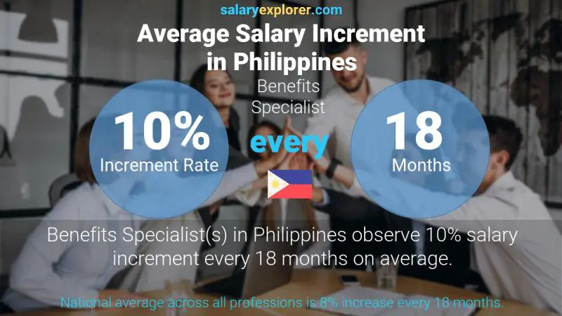 Tasa de incremento salarial anual Filipinas Especialista en Beneficios