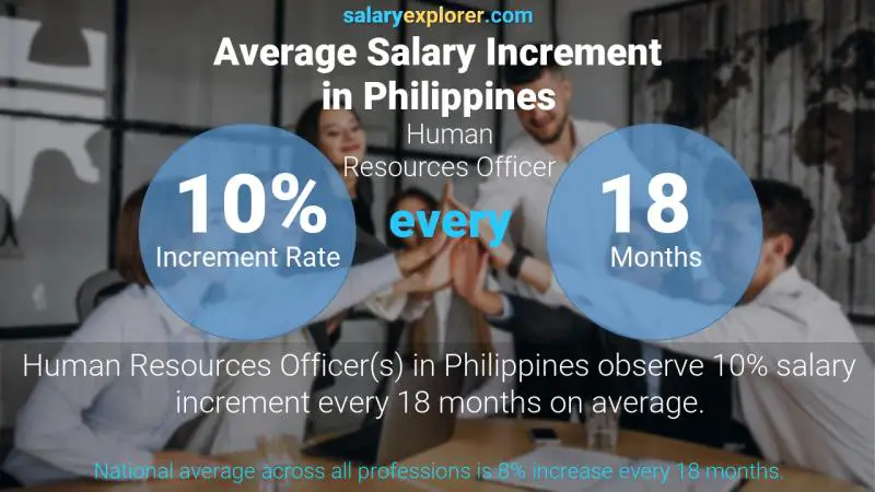 Tasa de incremento salarial anual Filipinas Oficina de Recursos Humanos