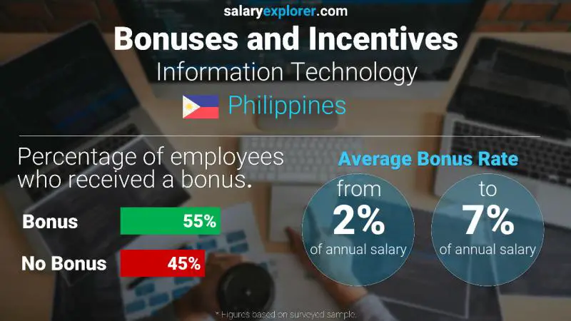 Tasa de Bono Anual de Salario Filipinas Tecnologías de la información