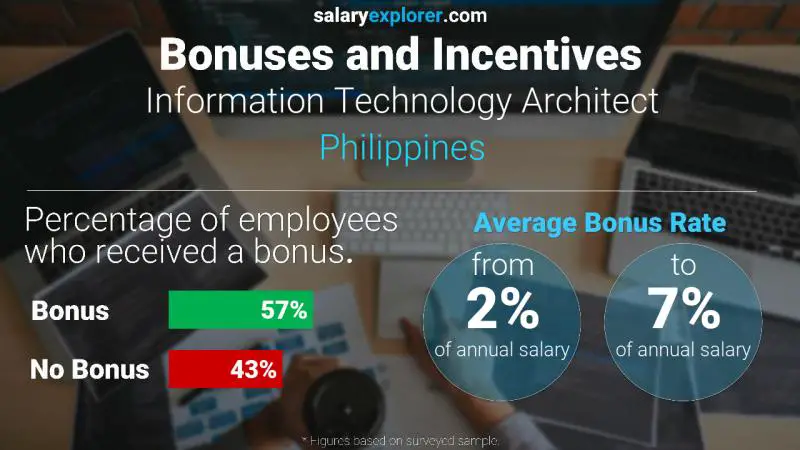 Tasa de Bono Anual de Salario Filipinas Arquitecto de Tecnologías de la Información