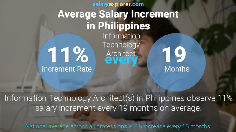 Tasa de incremento salarial anual Filipinas Arquitecto de Tecnologías de la Información