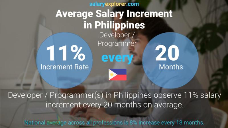 Tasa de incremento salarial anual Filipinas Desarrollador / Programador