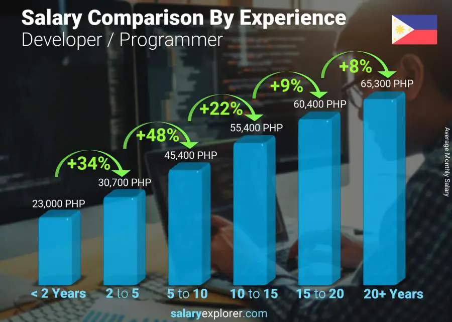 Comparación de salarios por años de experiencia mensual Filipinas Desarrollador / Programador