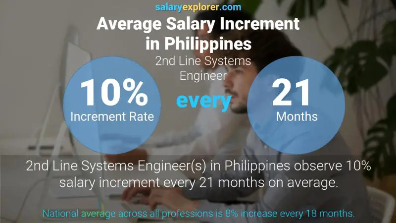 Tasa de incremento salarial anual Filipinas Ingeniero de Sistemas 2da Línea