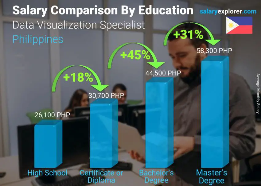 Comparación de salarios por nivel educativo mensual Filipinas Data Visualization Specialist