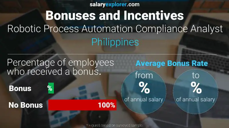 Tasa de Bono Anual de Salario Filipinas Analista de Cumplimiento de Automatización Robótica de Procesos