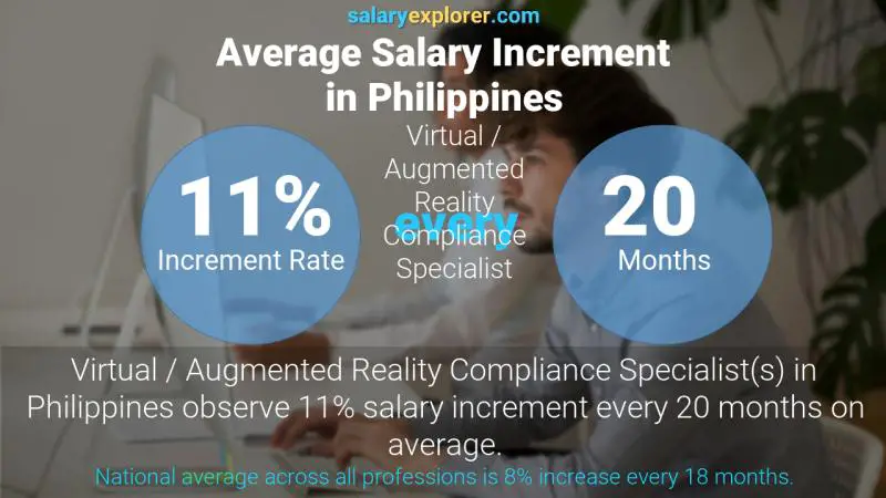 Tasa de incremento salarial anual Filipinas Especialista en Cumplimiento de Realidad Virtual / Aumentada