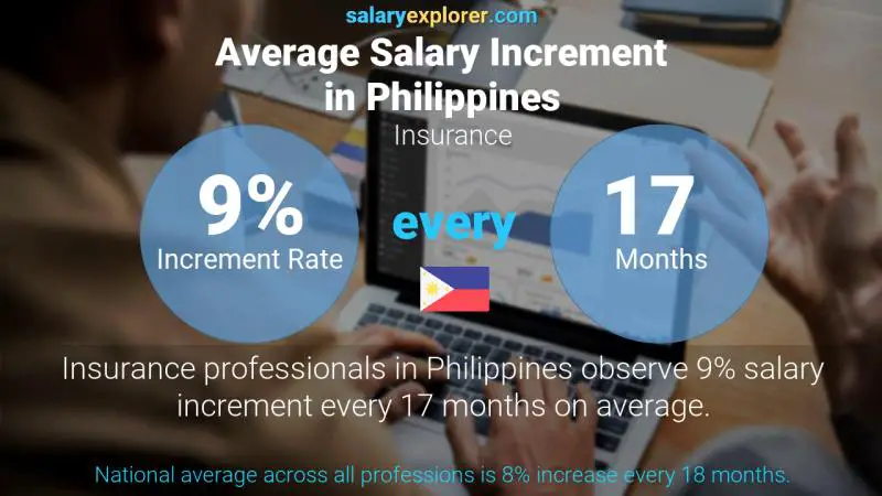 Tasa de incremento salarial anual Filipinas Seguro